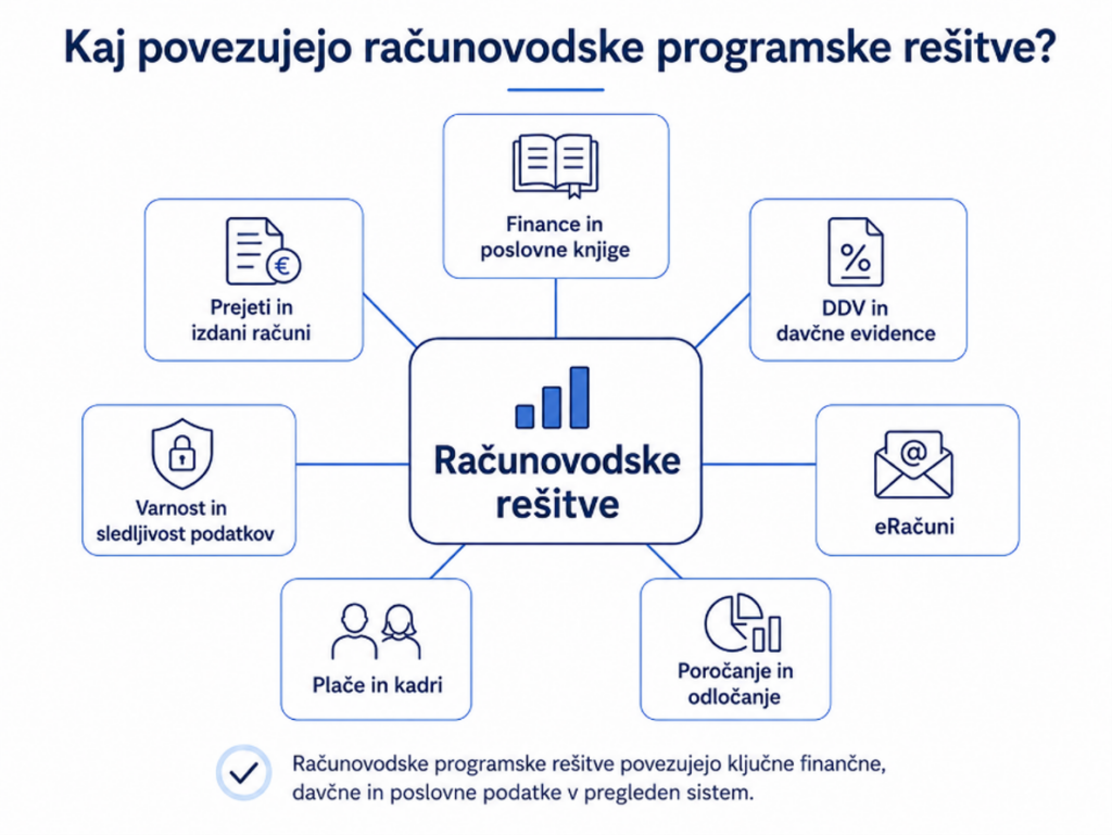 Področja, ki jih povezujejo računovodske programske rešitve