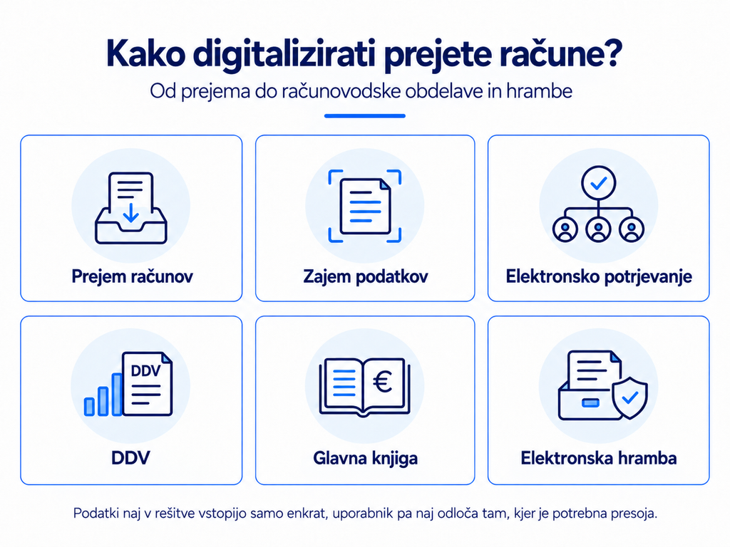 Infografika prikazuje digitalizacijo prejetih računov od prejema in zajema podatkov do elektronskega potrjevanja, DDV, glavne knjige in elektronske hrambe.