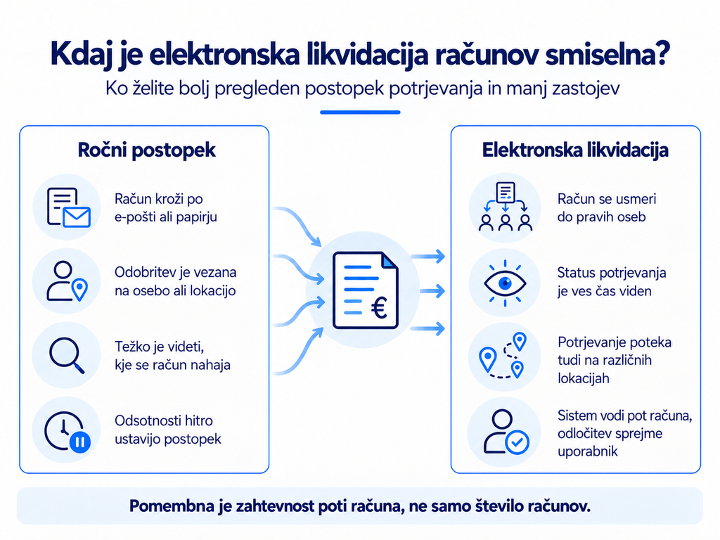 Primerjava ročnega potrjevanja računov in elektronske likvidacije: zastoji, pregled nad statusom računa in usmerjanje do odgovornih oseb.
